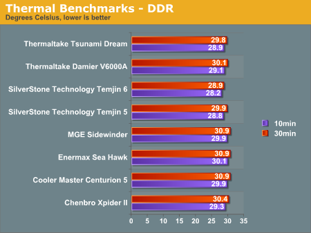 Thermal Benchmarks - DDR